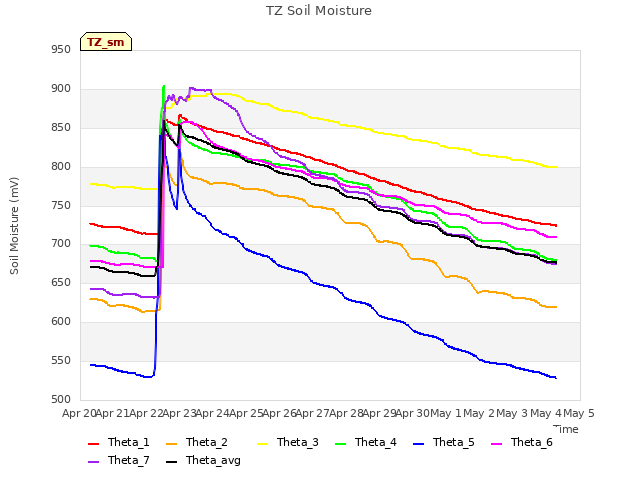 plot of TZ Soil Moisture