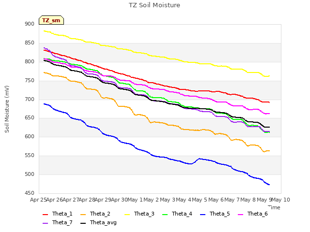 plot of TZ Soil Moisture