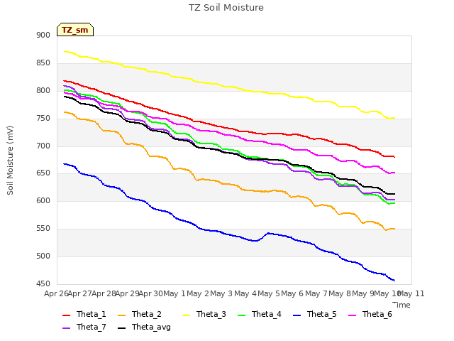 plot of TZ Soil Moisture