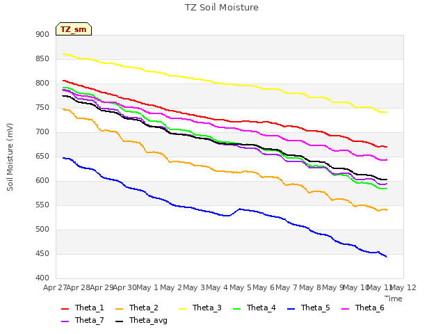plot of TZ Soil Moisture