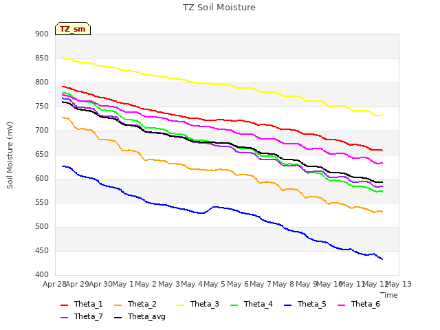 plot of TZ Soil Moisture