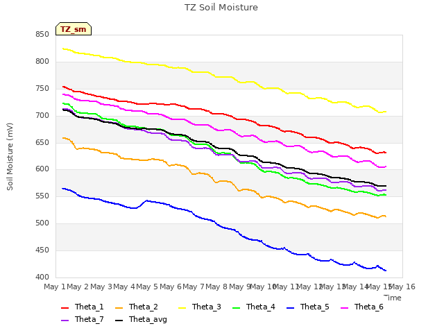 plot of TZ Soil Moisture