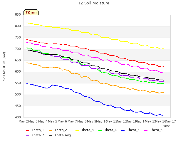 plot of TZ Soil Moisture