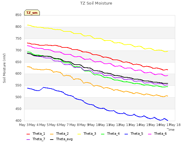 plot of TZ Soil Moisture