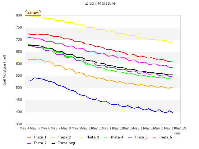 plot of TZ Soil Moisture