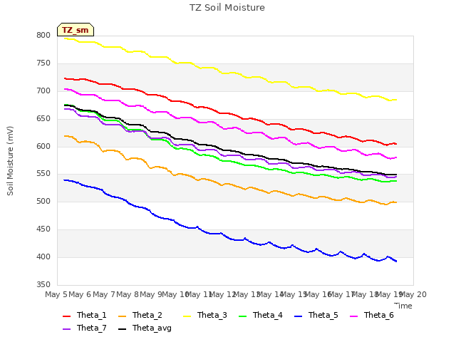 plot of TZ Soil Moisture