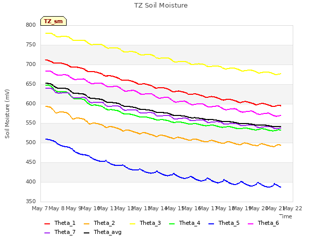 plot of TZ Soil Moisture