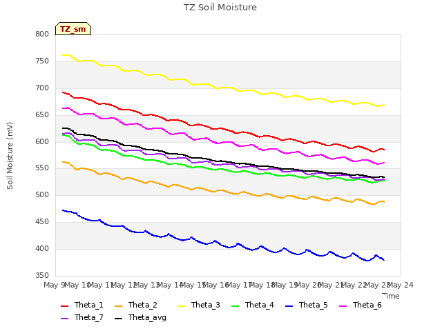 plot of TZ Soil Moisture