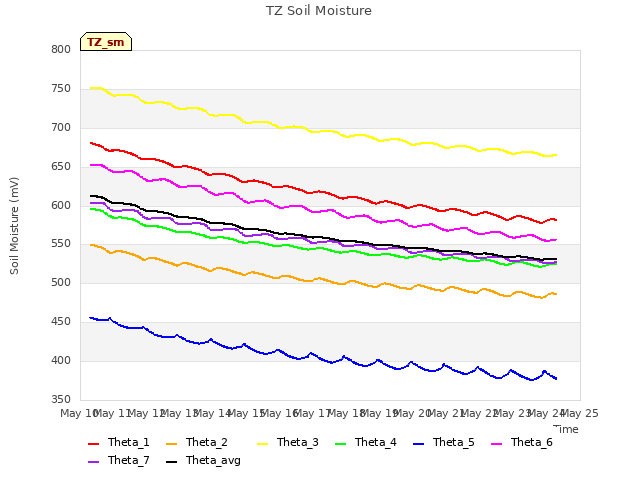 plot of TZ Soil Moisture