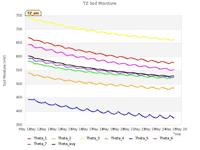 plot of TZ Soil Moisture