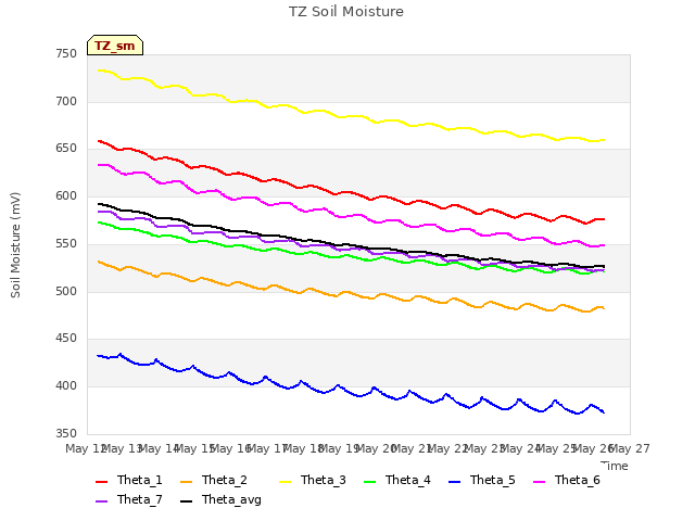 plot of TZ Soil Moisture