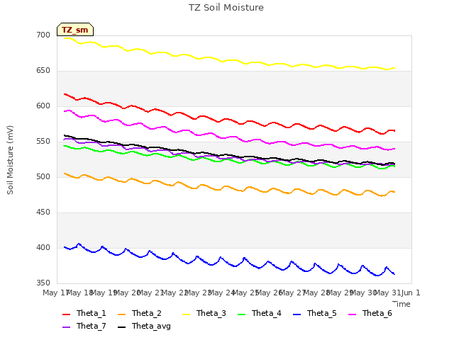 plot of TZ Soil Moisture