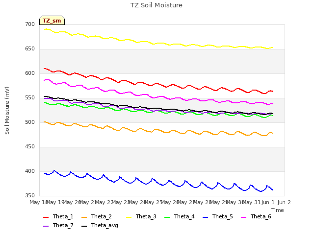 plot of TZ Soil Moisture