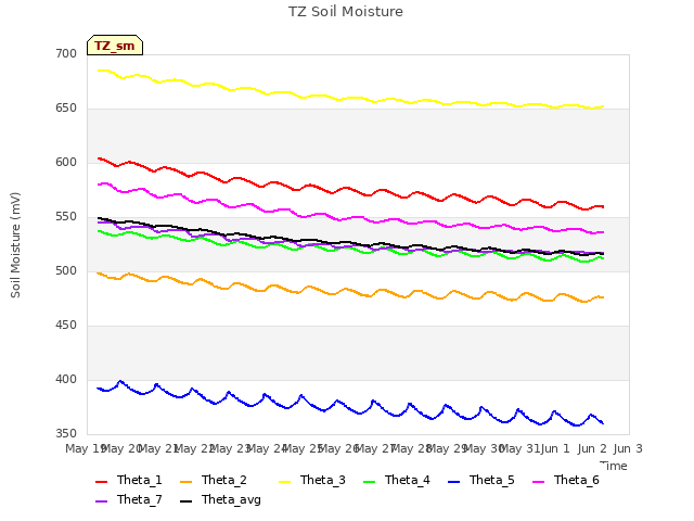 plot of TZ Soil Moisture