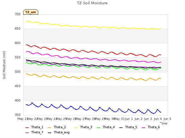 plot of TZ Soil Moisture