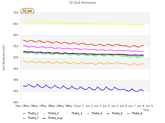 plot of TZ Soil Moisture