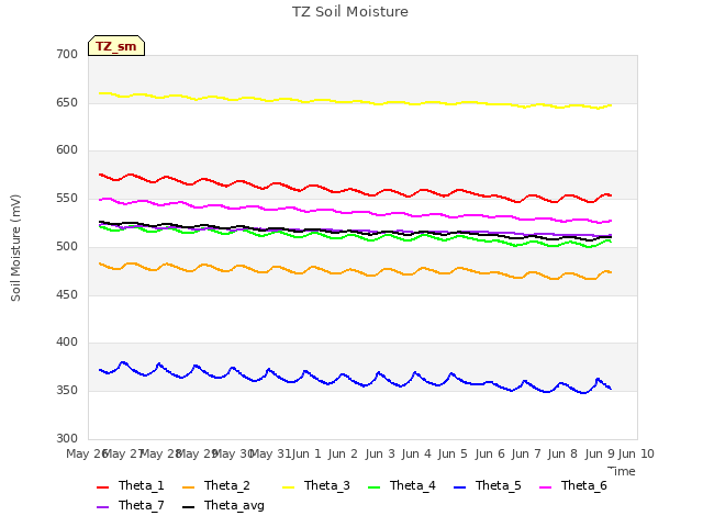 plot of TZ Soil Moisture