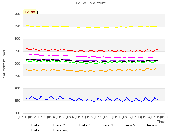 plot of TZ Soil Moisture