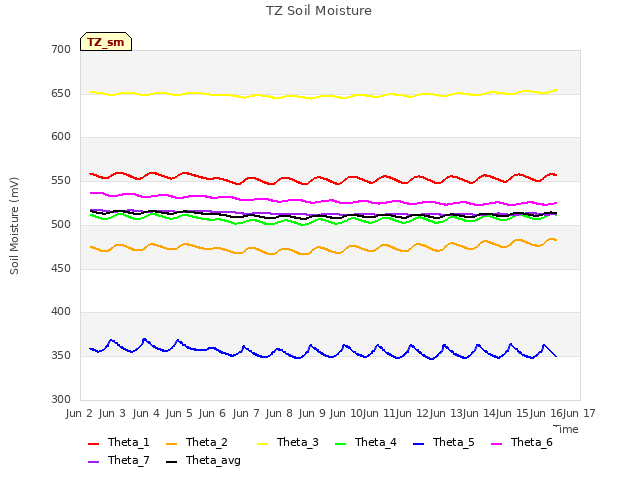 plot of TZ Soil Moisture