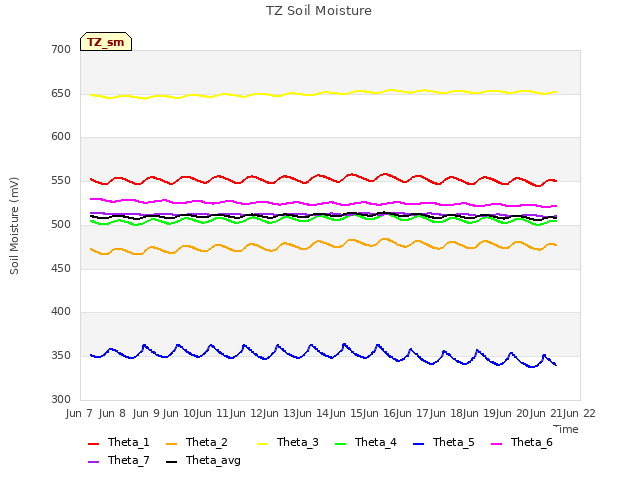 plot of TZ Soil Moisture