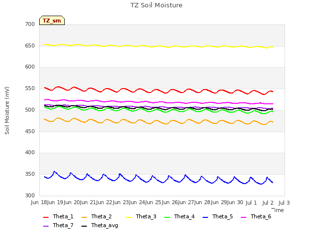 plot of TZ Soil Moisture