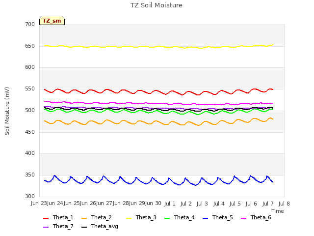 plot of TZ Soil Moisture