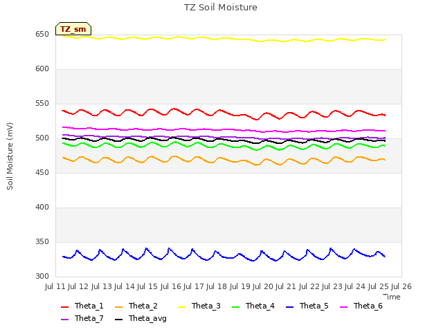 plot of TZ Soil Moisture