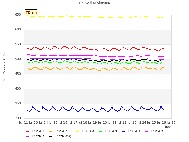 plot of TZ Soil Moisture