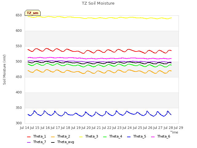 plot of TZ Soil Moisture