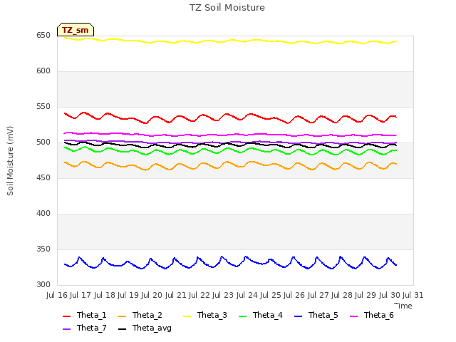 plot of TZ Soil Moisture