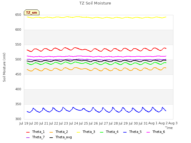 plot of TZ Soil Moisture