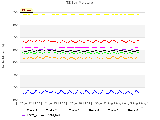 plot of TZ Soil Moisture