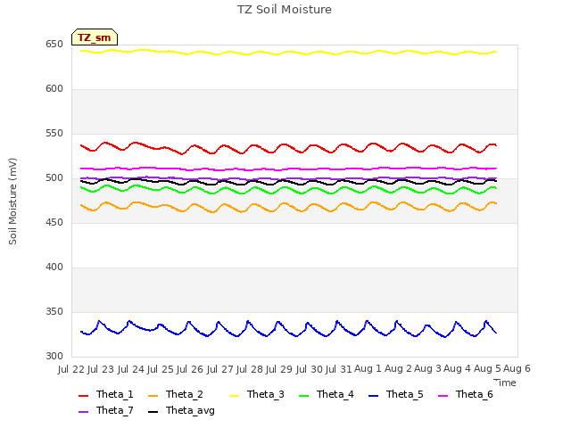 plot of TZ Soil Moisture