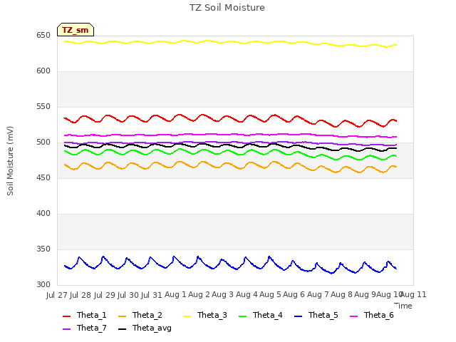 plot of TZ Soil Moisture