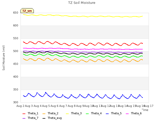 plot of TZ Soil Moisture