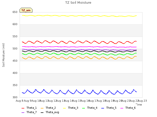 plot of TZ Soil Moisture