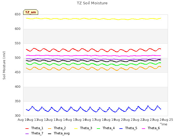 plot of TZ Soil Moisture