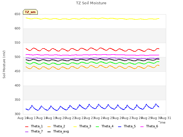 plot of TZ Soil Moisture