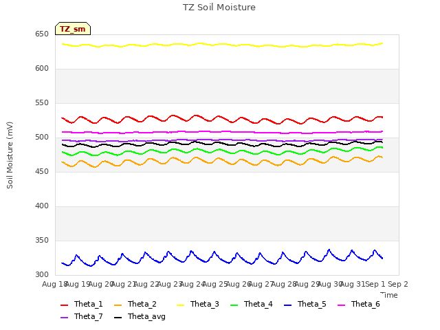 plot of TZ Soil Moisture