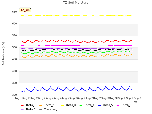 plot of TZ Soil Moisture