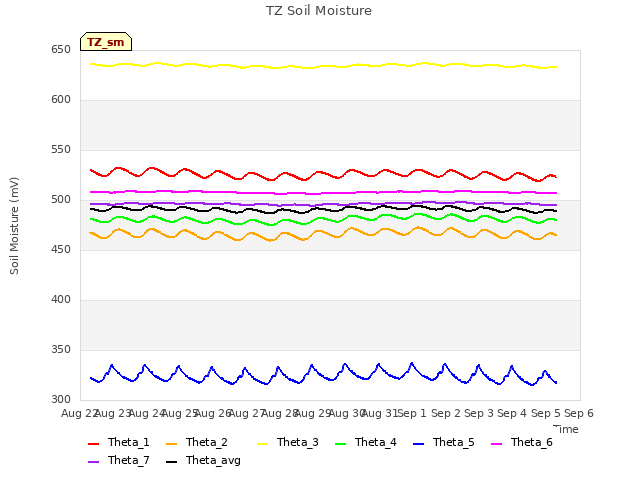 plot of TZ Soil Moisture