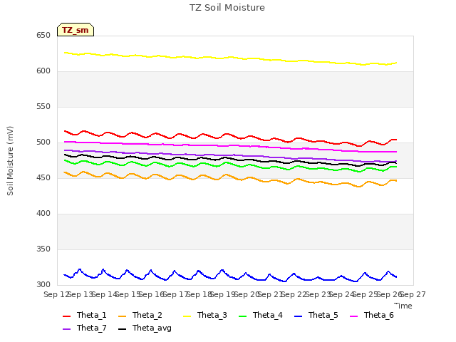 plot of TZ Soil Moisture