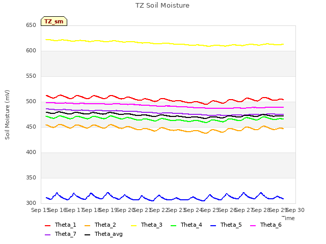 plot of TZ Soil Moisture