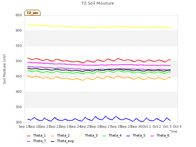 plot of TZ Soil Moisture