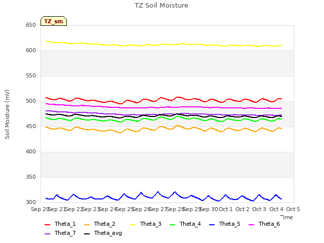 plot of TZ Soil Moisture