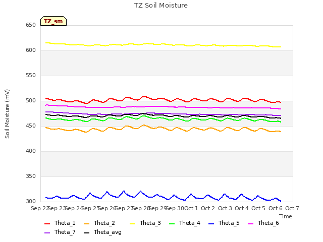 plot of TZ Soil Moisture