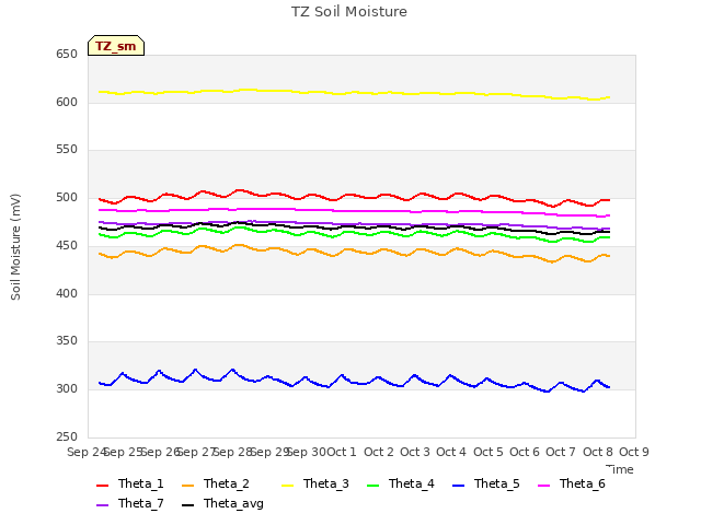 plot of TZ Soil Moisture