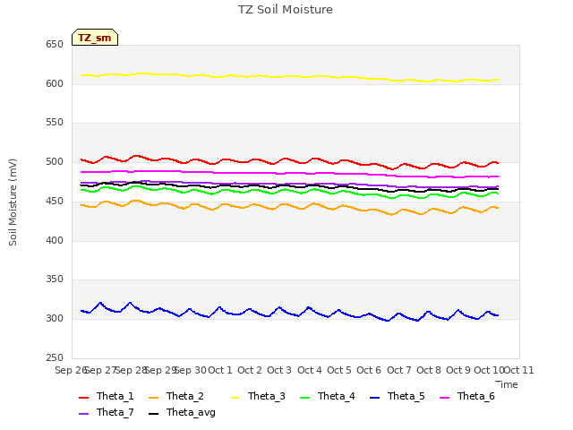 plot of TZ Soil Moisture