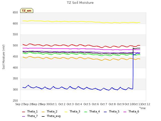 plot of TZ Soil Moisture