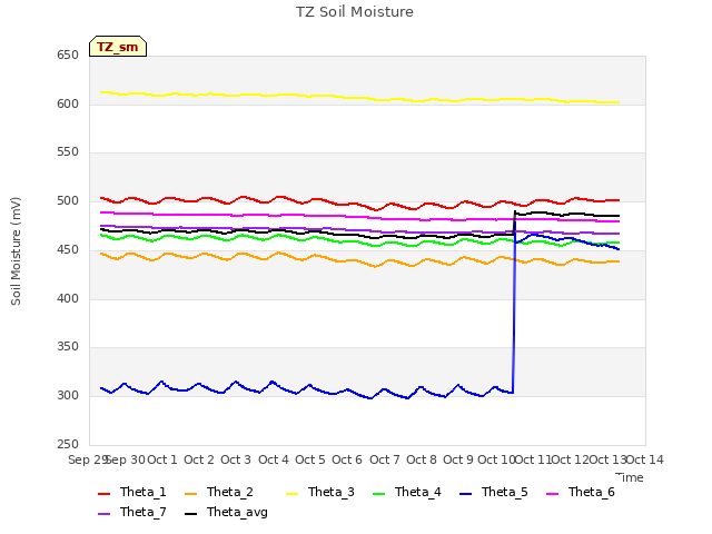 plot of TZ Soil Moisture